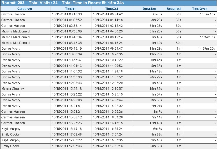 Rounding Report by Room