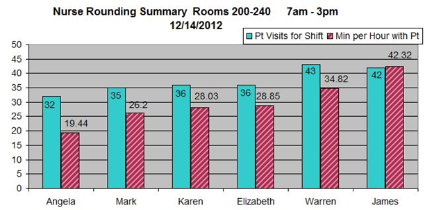 Rounding Report